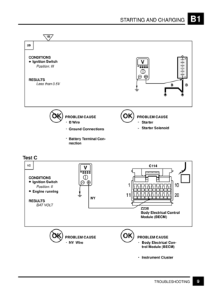 Page 55STARTING AND CHARGINGB1
9TROUBLESHOOTING Z238
Body Electrical Control
Module (BECM)
BAT VOLT
OKOKPROBLEM CAUSE
OKOK
2B
1C
CONDITIONS
Ignition Switch
Position: III
RESULTS
Less than 0.5V
B
CONDITIONS
Ignition Switch
Position: II
RESULTSWire -
-
 

Engine runningBattery Terminal Con-
nection Ground Connections
-
Test C
1B
PROBLEM CAUSE
Starter -
-Starter Solenoid
PROBLEM CAUSE
NY Wire -PROBLEM CAUSE
Body Electrical Con-
trol Module (BECM) -
 VC114
 V
BB
NY
Instrument Cluster - 