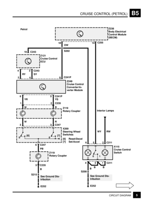 Page 60CRUISE CONTROL (PETROL)B5
5CIRCUIT DIAGRAM
Z238
Body Electrical
Control Module
(BECM)
C211 C255
X115
Cruise Control
Switch
62
18 14
5
See Ground Dis-
tribution
4 C211
B
S208
E252
31
BB Z121
Cruise Control
ECU
10
C24343
RY
Z249
Cruise Control
Converter/In-
verter Module
C241P65
YR
8C241P42
2 C2351
Z119
Rotary Coupler
YS
C24723
X269
Steering Wheel
Switches
[6] Reset/Decel
[7] Set/Accel
C2476
PB
Z119
Rotary Coupler
See Ground Dis-
tribution S215
E252
WR
5 C235
RW WY SYOW
C243
WRInterior Lamps
[6]...