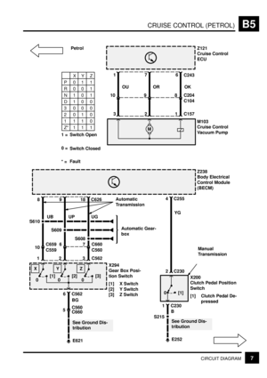 Page 62CRUISE CONTROL (PETROL)B5
7CIRCUIT DIAGRAM
Z121
Cruise Control
ECU
C243
61
OU
Z238
Body Electrical
Control Module
(BECM)
4
YG
2
See Ground Dis-
tribution
1
B
S215
E252 C230
8
X200
Clutch Pedal Position
Switch
[1] Clutch Pedal De-
pressed
[1] 0
UBAutomatic
Transmission
C230
7
OR OK
8 C204910
C15713
M103
Cruise Control
Vacuum Pump2
Manual
Transmission
M
P01 1
R00 1
N10 1
D10 0
3000
2010
1110
Z* 1 1 1
XY Z
1
X294
Gear Box Posi-
tion Switch
[1] X Switch
[2] Y Switch
[3] Z Switch
[1]
0
9
UP
2
See Ground Dis-...