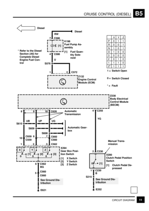 Page 66CRUISE CONTROL (DIESEL)B5
11CIRCUIT DIAGRAM
Z132
Engine Control
Module (ECM)
Z238
Body Electrical
Control Module
(BECM)
4
YG
2
See Ground Dis-
tribution
1
B
S215
E252 C230
8
X200
Clutch Pedal Position
Switch
[1] Clutch Pedal De-
pressed
[1] 0
UBAutomatic
Transmission
C230
4
U
C57212
Manual Trans-
mission
P01 1
R00 1
N10 1
D10 0
3000
2010
1110
Z* 1 1 1
XY Z
1
X294
Gear Box Posi-
tion Switch
[1] X Switch
[2] Y Switch
[3] Z Switch
[1]
0
9
UP
2
See Ground Dis-
tribution
6
BG
E621 C562
[2]
0
7
C660 610
18...