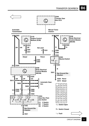 Page 83TRANSFER GEARBOXB6
5CIRCUIT DIAGRAM
Diesel Petrol
18C626
20
1
Automatic
Transmission
N
28C572
UNUN
2
0
1
34 C603
E529
S551
N
B
See Ground Dis-
tribution UN
C581
3
C551
34 C603
Manual Trans-
mission
C660
11
C560
C563
C563
Not used
3 C551
C5604
C660
8
UB
1
X294
Gear Box Posi-
tion Switch
[1] X Switch
[2] Y Switch
[3] Z Switch
[1]
0
9
UP
2
See Ground Dis-
tribution
6
E621 C562
[2]
0
7
C660 610
18 C626
UG
3
[3]
0
C562
C659
C559S608
S609
S610
Automatic Gear-
box
C560
XYZ
C626
E574Petrol
Diesel Z256
Transfer...