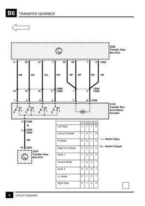 Page 84TRANSFER GEARBOXB6
6CIRCUIT DIAGRAM5
Z256
Transfer Gear
Box ECU
17
KB
1
K154
Transfer Box
Drive Motor/
Encoder
1
0
32
KN
2
1
0
17C660
1819
7
KR
4
1
0
C560
S1 S2 S4
31
KU
3
1
0
S3
16
C568
25
RP
26
RP
7
2C658
1
1 C603
RS
8C568
C558
2
111 0
10 01
0010
0000
1000
1001
00 10
0101S2 S3 S4
19C603
Z256
Transfer Gear
Box ECU
B
C560
2
C660
BG
M
S1
Left Stop
Left of Hi Mode
Neutral Mode Zone 1 Right of Hi Mode Hi Mode
Right Stop Lo Mode Zone 2RS
0100
1 =
0 =Switch Open
Switch Closed 