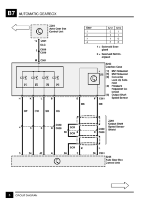 Page 90AUTOMATIC GEARBOXB7
6CIRCUIT DIAGRAM
101
211
310
400
MV1 MV2
1 =
0 =Z255
Auto Gear Box
Control Unit
19 C601
3
C559 C659 OLG
Z255
Auto Gear Box
Control Unit Z263
Gearbox Case
[1] MV1 Solenoid
[2] MV2 Solenoid
[3] Converter
Lock Up Sole-
noid
[4] Pressure
Regulator So-
lenoid
[5] Output Shaft
Speed Sensor
Solenoid Ener-
gized
Solenoid Not En-
ergized
[1][2][3][4]
H
4
5
K
5
24
6
42
B
8C559
C659
6
L
8
2
F C561
9C560
C660
38 C601
E
SCR SCR
10
20
SCR
+
±
[5]
M C561
OP OW SO OGOK OB
KLGear
Z269
Output Shaft...