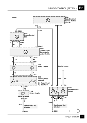 Page 66CRUISE CONTROL (PETROL)B5
5CIRCUIT DIAGRAM
Z238
Body Electrical
Control Module
(BECM)
C211 C255
X115
Cruise Control
Switch
62
18 14
5
See Ground Dis-
tribution
4 C211
B
S208
E252
31
BB Z121
Cruise Control
ECU
10
C24343
RY
Z249
Cruise Control
Converter/In-
verter Module
C241P65
YR
8C241P42
2 C2351
Z119
Rotary Coupler
YS
C24723
X269
Steering Wheel
Switches
[6] Reset/Decel
[7] Set/Accel
C2476
PB
Z119
Rotary Coupler
See Ground Dis-
tribution S215
E252
WR
5 C235
RW WY SYOW
C243
WRInterior Lamps
[6]...