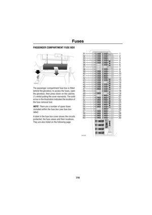 Page 219Fuses
218
PASSENGER COMPARTMENT FUSE BOX
The passenger compartment fuse box is fitted 
behind the glovebox; to access the fuses, open 
the glovebox, then press down on the catches 
(1) whilst pulling the cover rearwards. The solid 
arrow in the illustration indicates the location of 
the fuse removal tool.
NOTE: There are a number of spare fuses 
included within the fuse box (see fuse box 
label).
A label in the fuse box cover shows the circuits 
protected, the fuse values and their locations. 
They are...