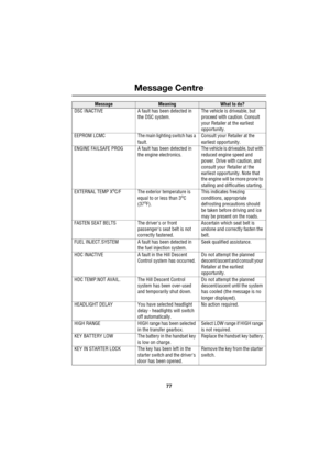 Page 7777
Message Centre
R
DSC INACTIVE A fault has been detected in 
the DSC system.The vehicle is driveable, but 
proceed with caution. Consult 
your Retailer at the earliest 
opportunity.
EEPROM  LCMC The main lighting switch has a 
fault.Consult your Retailer at the 
earliest opportunity.
ENGINE FAILSAFE PROG A fault has been detected in 
the engine electronics.The vehicle is driveable, but with 
reduced engine speed and 
power. Drive with caution, and 
consult your Retailer at the 
earliest opportunity....