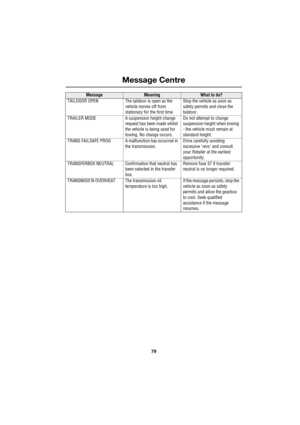 Page 7979
Message Centre
R
TAILDOOR OPEN The taildoor is open as the 
vehicle moves off from 
stationary for the first time.Stop the vehicle as soon as 
safety permits and close the 
taildoor.
TRAILER MODE A suspension height change 
request has been made whilst 
the vehicle is being used for 
towing. No change occurs.Do not attempt to change 
suspension height when towing 
- the vehicle must remain at 
standard height.
TRANS FAILSAFE PROG A malfunction has occurred in 
the transmission.Drive carefully avoiding...