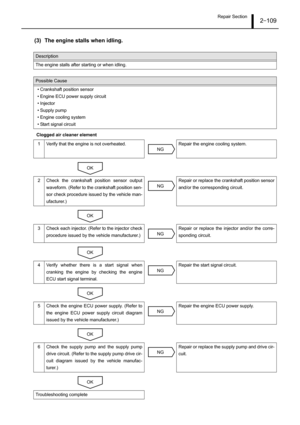 Page 114Repair Section2–109
(3) The engine stalls when idling.
Clogged air cleaner element
Description
The engine stalls after starting or when idling.
Possible Cause
• Crankshaft position sensor
• Engine ECU power supply circuit
• Injector
• Supply pump
• Engine cooling system
• Start signal circuit
1 Verify that the engine is not overheated. Repair the engine cooling system.
2 Check the crankshaft position sensor output
waveform. (Refer to the crankshaft position sen-
sor check procedure issued by the vehicle...