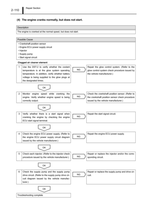 Page 115Repair Section2–11 0
(4) The engine cranks normally, but does not start.
Clogged air cleaner element
Description
The engine is cranked at the normal speed, but does not start.
Possible Cause
• Crankshaft position sensor
• Engine ECU power supply circuit
• Injector
• Supply pump
• Start signal circuit
1 Use the DST-2 to verify whether the coolant
temperature is at the glow system operating
temperature. In addition, verify whether battery
voltage is being supplied to the glow plugs at
the designated...