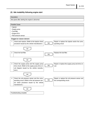 Page 116Repair Section2–111
(5) Idle instability following engine start
Clogged air cleaner element
Description
Idle speed after starting the engine is abnormal.
Possible Cause
• Injector
• Supply pump
• Fuel filter
• Engine ECU
• Rail pressure sensor
1 Check each injector. (Refer to the injector check
procedure issued by the vehicle manufacturer.)Repair or replace the injector and/or the corre-
sponding circuit.
2 Check the fuel filter. Replace the fuel filter.
3 Check the supply pump and the supply pump
drive...