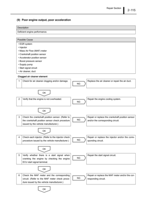 Page 120Repair Section2–11 5
(9) Poor engine output, poor acceleration
Clogged air cleaner element
Description
Deficient engine performance.
Possible Cause
• EGR system
• Injector
• Mass Air Flow (MAF) meter
• Crankshaft position sensor
• Accelerator position sensor
• Boost pressure sensor
• Supply pump
• Start signal circuit
• Air cleaner, duct
1 Check for air cleaner clogging and/or damage. Replace the air cleaner or repair the air duct.
2 Verify that the engine is not overheated. Repair the engine cooling...