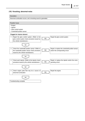 Page 122Repair Section2–11 7
(10) Knocking, abnormal noise
Clogged air cleaner element
Description
Abnormal combustion occurs, and a knocking sound is generated.
Possible Cause
• Engine
• Injector
• Glow control system
• Crankshaft position sensor
1 Repair the glow control system. (Refer to the
glow control system check procedure issued by
the vehicle manufacturer.)Repair the glow control system.
2 Check the crankshaft position sensor. (Refer to
the crankshaft position sensor check procedure
issued by the...