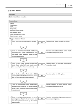 Page 124Repair Section2–11 9
(12) Black Smoke
Clogged air cleaner element
Description
Black smoke is being exhausted.
Possible Cause
• Injector
• Supply pump
• EGR system
• Engine ECU
• Electronic control throttle
• Rail pressure sensor
• Mass Air Flow (MAF) meter
• Boost pressure sensor
1 Check for air cleaner clogging and/or damage. Replace the air cleaner or repair the air duct.
2 Check the electronic control throttle and the cor-
responding circuit. (Refer to the electronic con-
trol throttle check procedure...