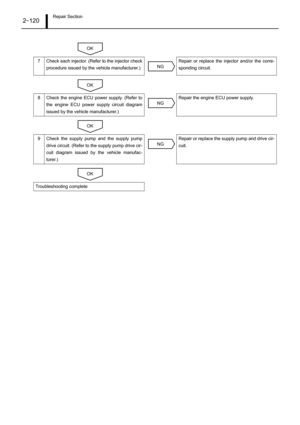 Page 125Repair Section2–120
7 Check each injector. (Refer to the injector check
procedure issued by the vehicle manufacturer.)Repair or replace the injector and/or the corre-
sponding circuit.
8 Check the engine ECU power supply. (Refer to
the engine ECU power supply circuit diagram
issued by the vehicle manufacturer.)Repair the engine ECU power supply.
9 Check the supply pump and the supply pump
drive circuit. (Refer to the supply pump drive cir-
cuit diagram issued by the vehicle manufac-
turer.)Repair or...