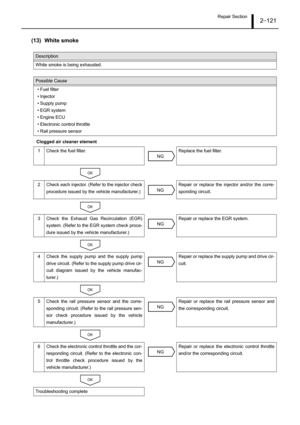 Page 126Repair Section2–121
(13) White smoke
Clogged air cleaner element
Description
White smoke is being exhausted.
Possible Cause
• Fuel filter
• Injector
• Supply pump
• EGR system
• Engine ECU
• Electronic control throttle
• Rail pressure sensor
1 Check the fuel filter. Replace the fuel filter.
2 Check each injector. (Refer to the injector check
procedure issued by the vehicle manufacturer.)Repair or replace the injector and/or the corre-
sponding circuit.
3 Check the Exhaust Gas Recirculation (EGR)
system....