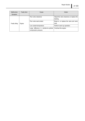 Page 128Repair Section2–123
Faulty idling EnginePoor valve clearance Adjust the valve clearance or replace the
bearing.
Poor valve seat contact Break in, or replace the valve and valve
seat.
Low coolant temperature Perform warm-up operation.
Large difference in cylinder-to-cylinder
compression pressureOverhaul the engine.
Malfunction 
SymptomFaulty ItemCauseAction 