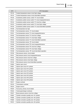 Page 130Repair Section2–125
P0118 Coolant temperature sensor circuit high voltage
P0119 Coolant temperature sensor circuit intermittent operation
P0120 Accelerator position sensor, switch A circuit related
P0121 Accelerator position sensor switch A circuit range/performance
P0122 Accelerator position sensor switch A circuit low voltage
P0123 Accelerator position sensor switch A circuit high voltage
P0124 Accelerator position sensor switch A circuit intermittent operation
P0168 Fuel temperature too high
P0180...
