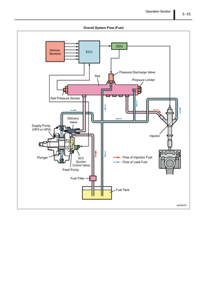 Page 16Operation Section1–11
Overall System Flow (Fuel)
Q000927E
Supply Pump 
(HP3 or HP4)
Plunger
Feed PumpDelivery 
Va l v e
SCV 
(Suction 
Control Valve)
Rail
Rail Pressure SensorPressure Discharge Valve
Pressure Limiter
Injector ECUEDU
Various 
Sensors
Fuel Filter
Fuel Tank
: Flow of Injection Fuel
: Flow of Leak Fuel 