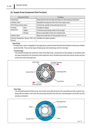 Page 19Operation Section1–14
(3) Supply Pump Component Part Functions
Feed Pump
• The feed pump, which is integrated in the supply pump, draws fuel from the fuel tank and feeds it to the pump chamber
via the fuel filter. There are two types of feed pumps, the trochoid type and the vane type.
Trochoid Type
- The camshaft actuates the outer/inner rotors of the feed pump, causing them to start rotating. In accordance with
the space produced by the movement of the outer/inner rotors, the feed pump draws fuel into...