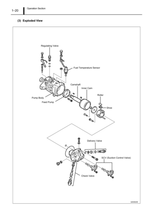 Page 25Operation Section1–20
(3) Exploded View
Pump Body
Feed PumpCamshaft
Inner Cam
Roller
Shoe
Delivery Valve
SCV (Suction Control Valve)
Check Valve Fuel Temperature Sensor Regulating Valve
Q000820E 