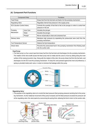 Page 26Operation Section1–21
(4) Component Part Functions
Feed Pump
• The feed pump is a four-vaned type that draws fuel from the fuel tank and discharges it to the pumping mechanism.
The rotation of the drive shaft causes the feed pump rotor to rotate and the vane to move by sliding along the inner
surface of the casing (eccentric ring). Along with the rotation of the rotor, the pump draws fuel from the fuel tank, and
discharges it to the SCV and the pumping mechanism. To keep the vane pressed against the...