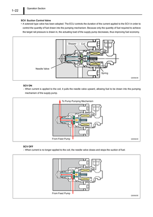 Page 27Operation Section1–22
SCV: Suction Control Valve 
• A solenoid type valve has been adopted. The ECU controls the duration of the current applied to the SCV in order to
control the quantity of fuel drawn into the pumping mechanism. Because only the quantity of fuel required to achieve
the target rail pressure is drawn in, the actuating load of the supply pump decreases, thus improving fuel economy.
SCV ON
- When current is applied to the coil, it pulls the needle valve upward, allowing fuel to be drawn...