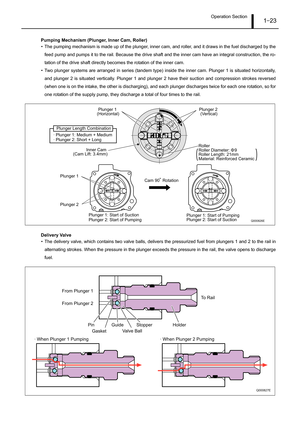 Page 28Operation Section1–23
Pumping Mechanism (Plunger, Inner Cam, Roller)
• The pumping mechanism is made up of the plunger, inner cam, and roller, and it draws in the fuel discharged by the
feed pump and pumps it to the rail. Because the drive shaft and the inner cam have an integral construction, the ro-
tation of the drive shaft directly becomes the rotation of the inner cam.
• Two plunger systems are arranged in series (tandem type) inside the inner cam. Plunger 1 is situated horizontally,
and plunger 2...