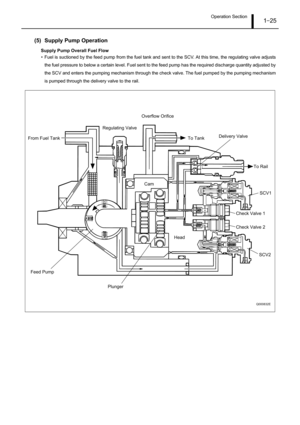 Page 30Operation Section1–25
(5) Supply Pump Operation
Supply Pump Overall Fuel Flow
• Fuel is suctioned by the feed pump from the fuel tank and sent to the SCV. At this time, the regulating valve adjusts
the fuel pressure to below a certain level. Fuel sent to the feed pump has the required discharge quantity adjusted by
the SCV and enters the pumping mechanism through the check valve. The fuel pumped by the pumping mechanism
is pumped through the delivery valve to the rail.
From Fuel Tank
Feed Pump...