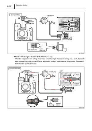 Page 37Operation Section1–32
When the SCV Energized Duration (Duty ON Time) is Long
- When the energization time is long, the average current flowing to the solenoid is large. As a result, the needle
valve is pressed out (in the compact SCV, the needle valve is pulled), creating a small valve opening. Subsequently,
the fuel suction quantity decreases.
Q002321E
Compact SCV
Needle ValveLarge
OpeningFeed Pump
Q002342E
Needle
Valve Small 
OpeningSCV
Feed Pump Conventional SCV 
