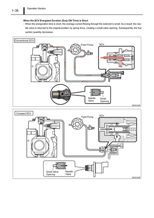 Page 41Operation Section1–36
When the SCV Energized Duration (Duty ON Time) is Short
- When the energization time is short, the average current flowing through the solenoid is small. As a result, the nee-
dle valve is returned to the original position by spring force, creating a small valve opening. Subsequently, the fuel
suction quantity decreases.
Q002345E
SCVFeed Pump
Small
Opening Needle
Va l v e Conventional SCV
Q002325E
Needle
Va l v e Small Valve
Opening Compact SCV
SCV
Feed Pump 