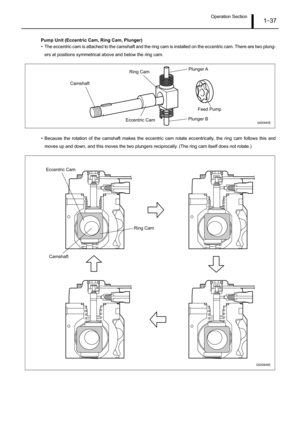 Page 42Operation Section1–37
Pump Unit (Eccentric Cam, Ring Cam, Plunger)
• The eccentric cam is attached to the camshaft and the ring cam is installed on the eccentric cam. There are two plung-
ers at positions symmetrical above and below the ring cam.
• Because the rotation of the camshaft makes the eccentric cam rotate eccentrically, the ring cam follows this and
moves up and down, and this moves the two plungers reciprocally. (The ring cam itself does not rotate.)
Plunger A
Ring Cam
Feed Pump
Plunger B...