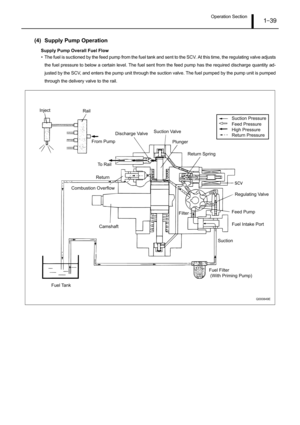 Page 44Operation Section1–39
(4) Supply Pump Operation
Supply Pump Overall Fuel Flow
• The fuel is suctioned by the feed pump from the fuel tank and sent to the SCV. At this time, the regulating valve adjusts
the fuel pressure to below a certain level. The fuel sent from the feed pump has the required discharge quantity ad-
justed by the SCV, and enters the pump unit through the suction valve. The fuel pumped by the pump unit is pumped
through the delivery valve to the rail.
Filter
From Pump
To Rail
Q000849E...