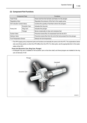 Page 48Operation Section1–43
(3) Component Part Functions
• The HP4 supply pump component parts and functions are basically the same as for the HP3. The explanations below
only cover those points on which the HP4 differs from the HP3. For other parts, see the appropriate item in the expla-
nation of the HP3.
Pump Unit (Eccentric Cam, Ring Cam, Plunger)
• A triangular ring cam is installed on the eccentric cam on the drive shaft, and three plungers are installed to the ring
cam at intervals of 120°.
Component...