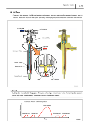Page 58Operation Section1–53
(3) G2 Type
• To ensure high pressure, the G2 type has improved pressure strength, sealing performance and pressure wear re-
sistance. It also has improved high-speed operability, enabling higher-precision injection control and multi-injection.
< NOTE >
Multi-injection means that for the purpose of reducing exhaust gas emissions and noise, the main injection is accom-
plished with one to five injections of fuel without changing the injection quantity.
Q000865E
Connector
Solenoid...