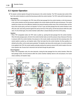 Page 59Operation Section1–54
5.3 Injector Operation
zThe injector controls injection through the fuel pressure in the control chamber. The TWV executes leak control of the
fuel in the control chamber to control the fuel pressure within the control chamber. The TWV varies with the injector type.
Non-Injection
• When the TWV is not energized, the TWV shuts off the leak passage from the control chamber, so the fuel pressure
in the control chamber and the fuel pressure applied to the nozzle needle are both the same...