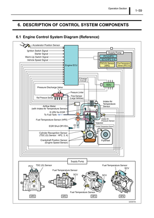 Page 64Operation Section1–59
6.  DESCRIPTION OF CONTROL SYSTEM COMPONENTS
6.1 Engine Control System Diagram (Reference) 
Q000874E
Rail
Rail Pressure Sensor
Pressure Discharge Valve
Pressure Limiter
Injector Engine ECU
EDU
E-VRV for EGR
EGR Shut-Off VSV
Crankshaft Position Sensor 
(Engine Speed Sensor) Cylinder Recognition Sensor 
(TDC (G) Sensor:  HP2, 3, 4) Accelerator Position Sensor
Intake Air 
Temperature 
Sensor Airflow Meter 
(with Intake Air Temperature Sensor)
Coolant Temperature Sensor
Intake Air...