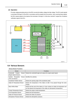 Page 66Operation Section1–61
(2) Operation
• The high-voltage generating device in the EDU converts the battery voltage into high voltage. The ECU sends signals
to terminals B through E of the EDU in accordance with the signals from the sensors. Upon receiving these signals,
the EDU outputs signals to the injectors from terminals H through K. At this time, terminal F outputs the IJf injection
verification signal to the ECU.
6.4 Various Sensors
Various Sensor Functions
Sensor Functions
Crankshaft Position...