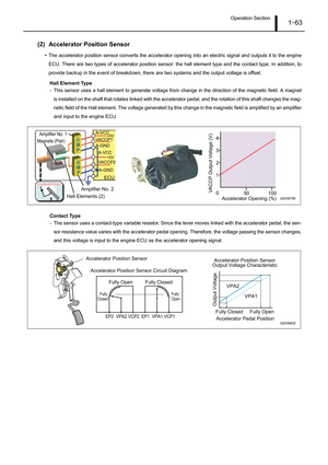 Page 68Operation Section1–63
(2) Accelerator Position Sensor
• The accelerator position sensor converts the accelerator opening into an electric signal and outputs it to the engine
ECU. There are two types of accelerator position sensor: the hall element type and the contact type. In addition, to
provide backup in the event of breakdown, there are two systems and the output voltage is offset.
Hall Element Type
- This sensor uses a hall element to generate voltage from change in the direction of the magnetic...