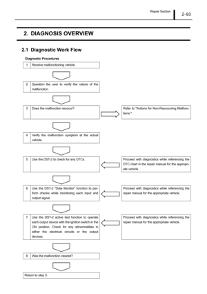 Page 98Repair Section2–93
2. DIAGNOSIS OVERVIEW
2.1 Diagnostic Work Flow
Diagnostic Procedures
1 Receive malfunctioning vehicle
2 Question the user to verify the nature of the
malfunction.
3 Does the malfunction reoccur? Refer to Actions for Non-Reoccurring Malfunc-
tions.
4 Verify the malfunction symptom at the actual
vehicle.
5 Use the DST-2 to check for any DTCs. Proceed  with  diagnostics  while  referencing  the
DTC chart in the repair manual for the appropri-
ate vehicle.
6 Use the DST-2 Data Monitor...