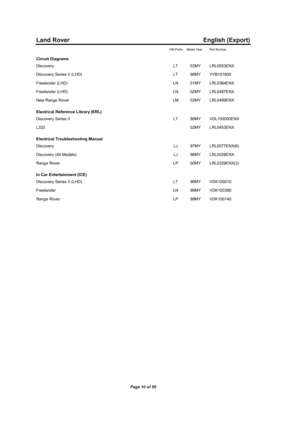 Page 12Land Rover English (Export)
VIN Prefix Model Year Part Number
Circuit Diagrams
Discovery LT 03MY LRL0553ENX
Discovery Series II (LHD) LT 99MY YVB101600
Freelander (LHD) LN 01MY LRL0364ENX
Freelander (LHD) LN 02MY LRL0487ENX
New Range Rover LM 02MY LRL0499ENX
Electrical Reference Library (ERL)
Discovery Series II LT 99MY VDL100000ENX
L32202MY LRL0453ENX
Electrical Troubleshooting Manual
Discovery LJ 97MY LRL0077ENX(6)
Discovery (All Models) LJ 96MY LRL0028ENX
Range Rover LP 00MY LRL0329ENX(3)
In Car...