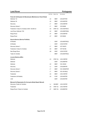 Page 47Land Rover Portuguese
VIN Prefix Model Year Part Number
Ficha De Verificações De Manutenção (Maintenance Check Sheet)
Defender Tdi LD 99MY LRL0307POR
Defender V8 LD 99MY LRL0340POR
Discovery LT 99MY LRL0338POR
Discovery Series II LT 99MY VDI100080
Freelander (Todas As Versões) 5,000 / 20,000 km LN 97MY On LRL0162POR(7)
Land Rover Defender TD5 LD 99MY LRL0306POR(6)
Range Rover LP 99MY LRL0339POR
Range Rover LP 99MY VDI100640
Guia de Servico (Service Portfolio)
All Models - 02MY LRL0450POR(2)
All Models -...