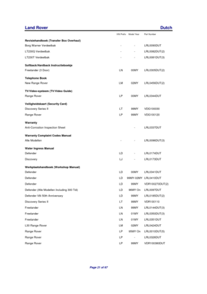 Page 23Land Rover Dutch
VIN Prefix Model Year Part Number
Revisiehandboek (Transfer Box Overhaul)
Borg Warner Verdeelbak - - LRL0090DUT
LT230Q Verdeelbak - - LRL0082DUT(2)
LT230T Verdeelbak - - LRL0081DUT(3)
Softback/Hardback Instructieboekje
Freelander (3 Door) LN 00MY LRL0305DUT(2)
Telephone Book
New Range Rover LM 02MY LRL0456DUT(2)
TV/Video-systeem (TV/Video Guide)
Range Rover LP 00MY LRL0344DUT
Veiligheidskaart (Security Card)
Discovery Series II LT 99MY VDG100030
Range Rover LP 99MY VDG100120
Warranty...