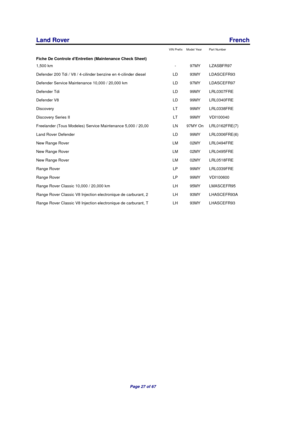 Page 29Land Rover French
VIN Prefix Model Year Part Number
Fiche De Controle dEntretien (Maintenance Check Sheet)
1,500 km - 97MY LZASBFR97
Defender 200 Tdi / V8 / 4-cilinder benzine en 4-cilinder diesel  LD 93MY LDASCEFR93
Defender Service Maintenance 10,000 / 20,000 km LD 97MY LDASCEFR97
Defender Tdi LD 99MY LRL0307FRE
Defender V8 LD 99MY LRL0340FRE
Discovery LT 99MY LRL0338FRE
Discovery Series II LT 99MY VDI100040
Freelander (Tous Modeles) Service Maintenance 5,000 / 20,00 LN 97MY On LRL0162FRE(7)
Land Rover...