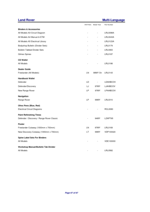 Page 69Land Rover Multi-Language
VIN Prefix Model Year Part Number
Binders & Accessories
All Models A3 Circuit Diagram - - LRL0098A
All Models A4 Manual & ETM - - LRL0043A
All Models A5 Electrical Library - - LRL0123A
Bodyshop Bulletin (Divider Sets) - - LRL0179
Bulletin Tabbed Divider Sets - - LRL0063
Gilmex Spines - - LRL0187
CD Wallet
All Models - - LRL0186
Dealer Guide
Freelander (All Models) LN 98MY On LRL0143
Handbook Wallet
Defender LD - LDAHBCOV
Defender/Discovery LJ 97MY LJAHBCOV
New Range Rover LP...