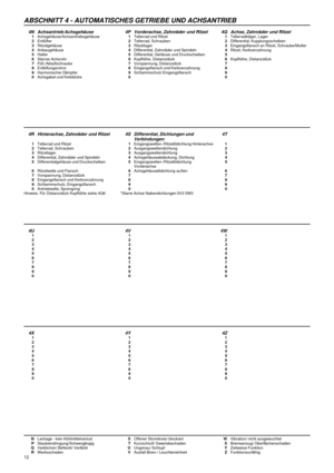 Page 16ABSCHNITT 4 - AUTOMATISCHES GETRIEBE UND ACHSANTRIEB
NLeckage - kein KühlmittelverlustSOffener Stromkreis/ blockiertWVibration/ nicht ausgewuchtet
PStaubeindringung/SchwergängigTKurzschluß/ GewindeschadenXBremsenzug/ Oberflächenschaden
QVerblichen/ Befleckt/ VerfärbtUUngenau/ SchlupfYZeitweise Funktion
RWerksschadenVAusfall Biren-/ LeuchteneinheitZFunktionsunfähig
12
4N Achsantrieb/Achsgehäuse 4P Vorderachse, Zahnräder und Ritzel 4Q Achse, Zahnräder und Ritzel1Achsgehäuse/Achsantriebsgehäuse1Tellerrad...