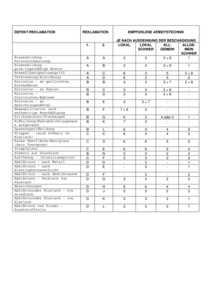 Page 28DEFEKT/REKLAMATION REKLAMATION EMPFOHLENE ARBEITSTECHNIK
JE NACH AUSDEHNUNG DER BESCHÄDIGUNG
1. 2. LOKAL LOKAL
SCHWERALL-
GEMEINALLGE-
MEIN
SCHWER
Blasenbildung -
FeinverschmutzungAA 3 3 2 + 8 1
Blasenbildung -
grob/regelmäßige MusterAB 3 3 2 + 8 1
Bremsflüssigkeitsangriff
AC 6 3 5 2 + 8
Verblassung/Eintrübung
AD 6 3 5 2
Korrosion - an geclinchten
BlechnähtenB B 3 3 2 + 7 2 + 8
Korrosion - an Kanten
BC 3 3 2 + 8 -
Korrosion -
Zierleisten/EmblemeBD 3 3 2 + 8 -
Korrosion - an
AbdichtungsnähtenBE 3 3 + 7 -...