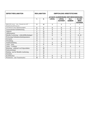 Page 29DEFEKT/REKLAMATION REKLAMATION EMPFOHLENE ARBEITSTECHNIK
JE NACH AUSDEHNUNG DER BESCHÄDIGUNG
1. 2. LOKAL LOKAL
SCHWERALL-
GEMEINALLGE-
MEIN
SCHWER
Abblättern von Kunststoff -
KunststoffteileDM 3 2 1 1
Leimstellen/Spannungen
EE 6 6 3 3
Unzureichende Farbabdeckung
FF 3 3 2 2
Abgleich
FG 3 3 2 1
Abklebespuren
GG 6 6 4 4
Metallic-Lackierung - schlecht/Blechmängel
GH 6 3 2 2 + 8
Werkseitige Farbunterschiedreparaturen
HH - - 2 2
Overspray
HJ 6 6 4 4
Überladung
HJ - - 2 2
Nadellochbildung
JJ 3 3 2 2
Läufer -...