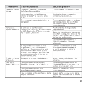 Page 21899
ProblemaCausas posiblesSolución posible
La batería no se cargaLa batería o el cargador de la batería están dañados.Comuníquese con el distribuidor.
La temperatura del teléfono es inferior a los 32°F o superior a los 104°F.
Ajuste el entorno para evitar temperaturas extremas.
Poco contacto entre la batería y el cargador.Compruebe todos los conectores para asegurarse de que todas las conexiones se realizaron correctamente.
Tiempo en espera reducidoEl brillo de la pantalla está demasiado alto o no se...