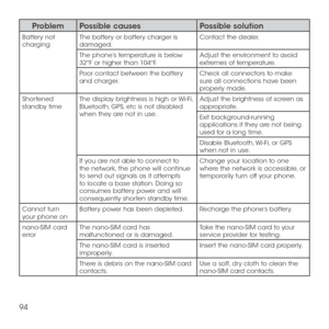 Page 9694
ProblemPossible causesPossible solution
Battery not chargingThe battery or battery charger is damaged.Contact the dealer.
The phone’s temperature is below 32°F or higher than 104°F.Adjust the environment to avoid extremes of temperature.
Poor contact between the battery and charger.Check all connectors to make sure all connections have been properly made.
Shortened standby timeThe display brightness is high or Wi-Fi, Bluetooth, GPS, etc is not disabled when they are not in use. 
Adjust the brightness...