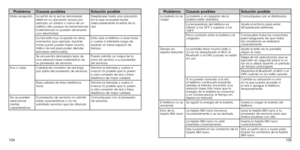 Page 114104105
ProblemaCausas posibles Solución posible
Mala recepciónLa señal de la red es demasiado 
débil en su ubicación actual, por 
ejemplo, un sótano o cerca de un 
edificio alto, porque las transmisiones 
inalámbricas no pueden alcanzarla 
con efectividad.  Desplácese hasta una ubicación 
en la que se pueda recibir 
adecuadamente la señal de la 
red.
La red está muy ocupada en estos 
momentos (por ejemplo, durante 
horas punta, puede haber mucho 
tráfico de red para poder atender 
llamadas adicionales)....